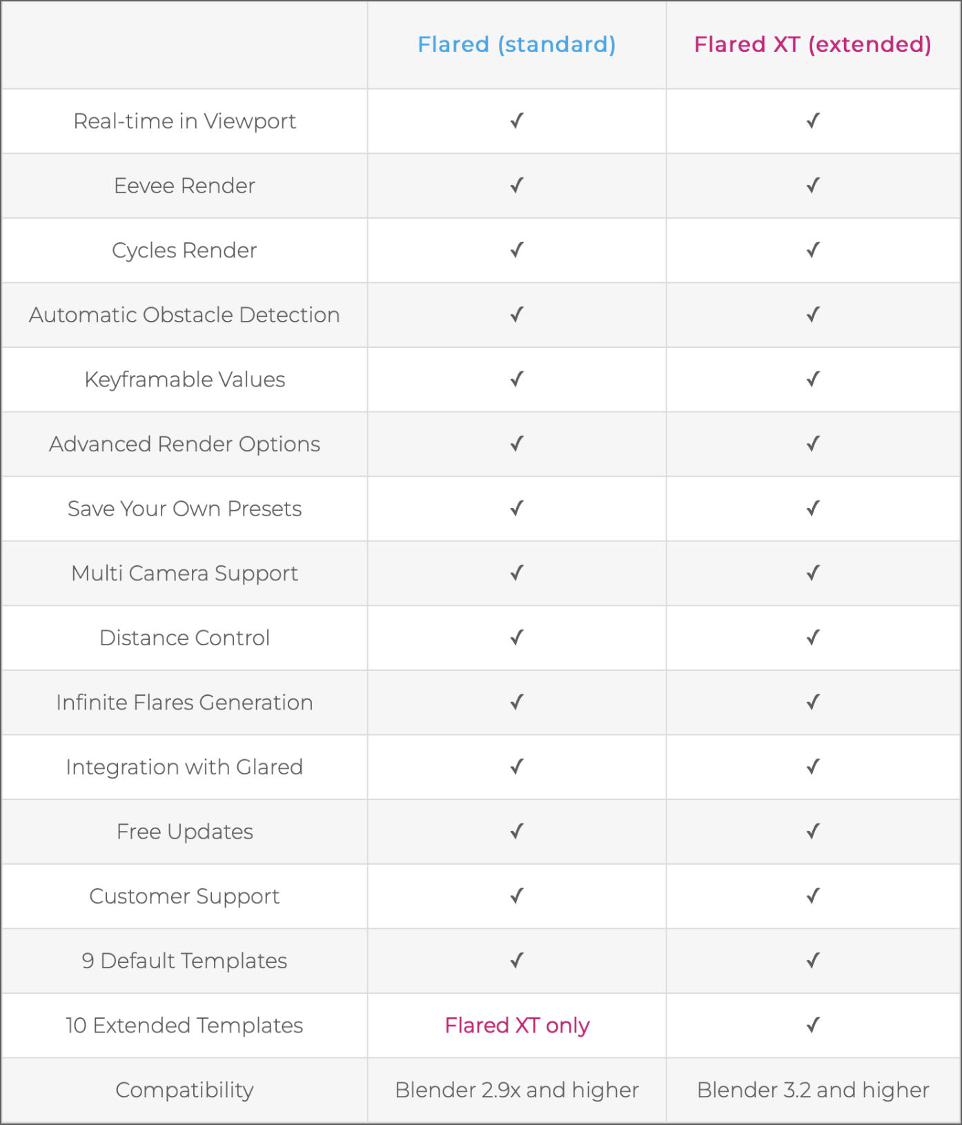 Versions comparison