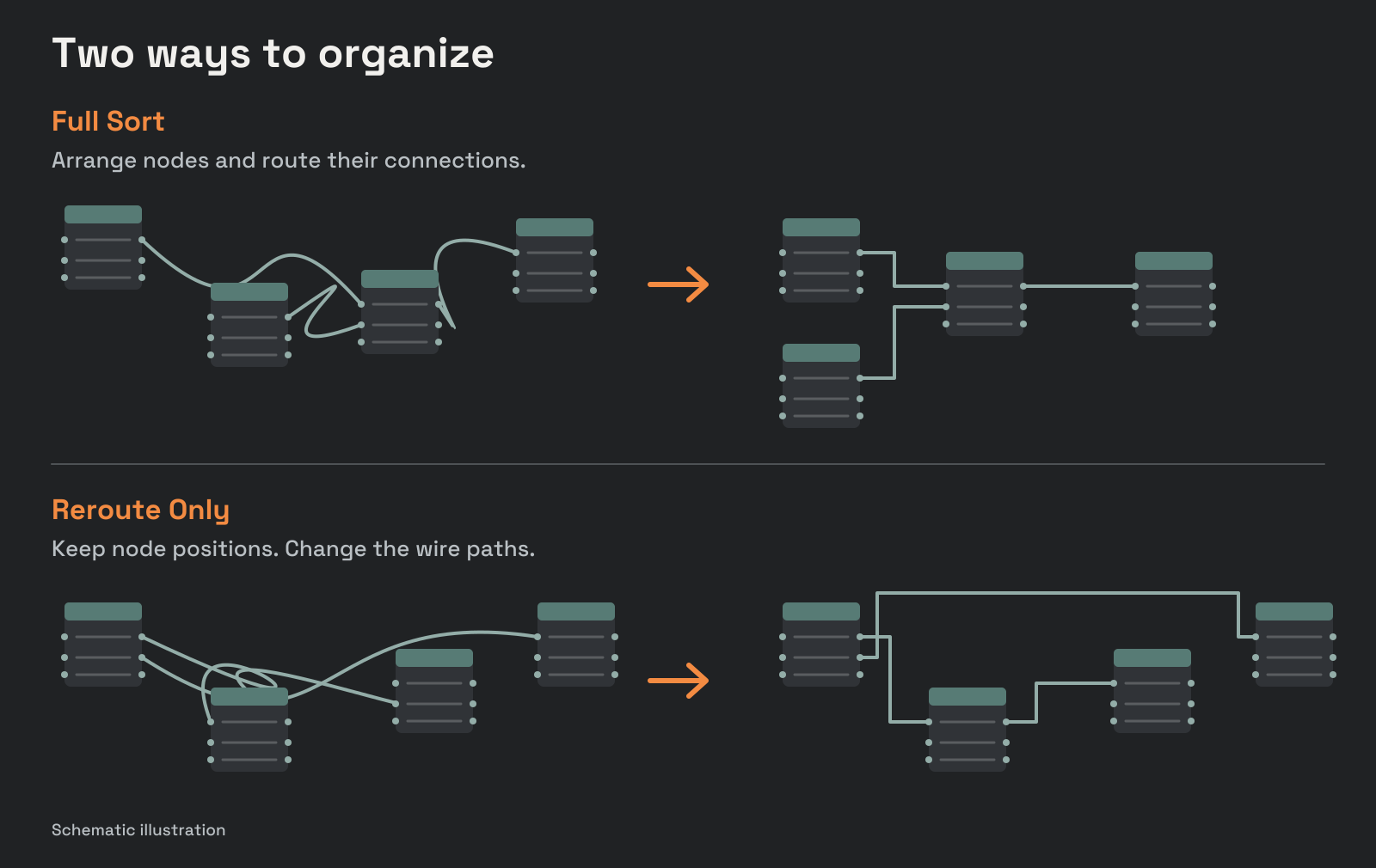Schematic: Full Sort rearranges nodes and routes wires. Reroute Only changes wire paths while preserving functional-node positions.