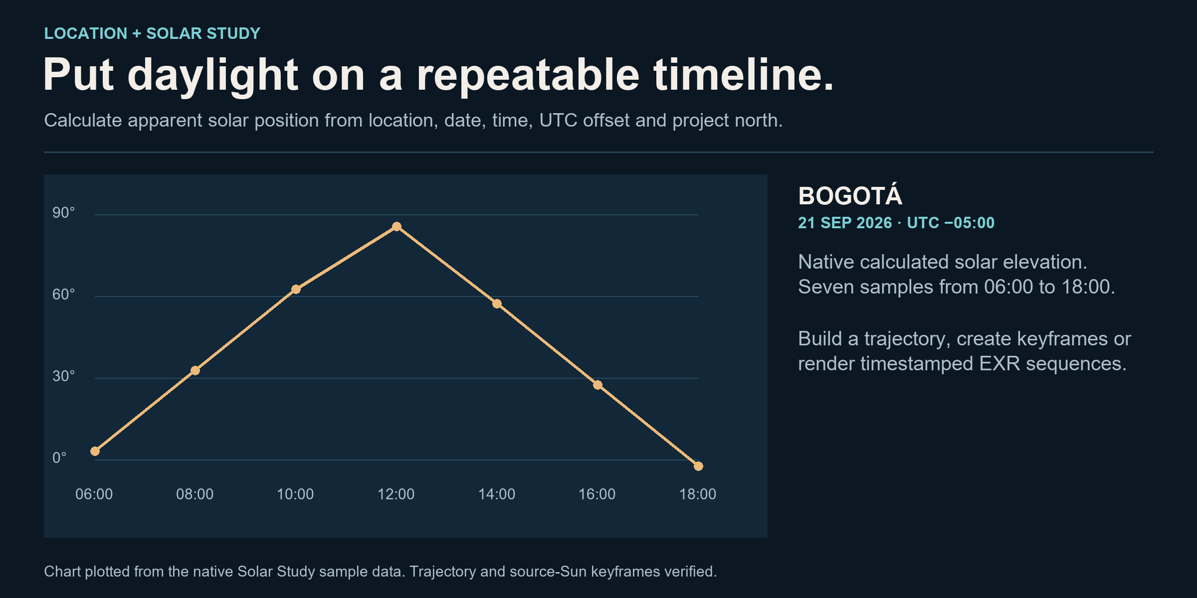Solar path sampled from native LumaForge data for Bogota