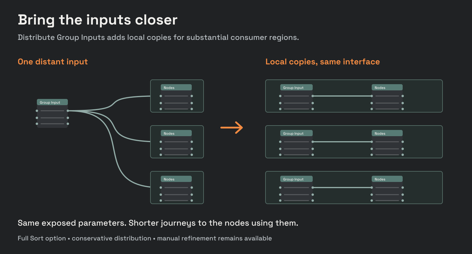 Schematic: local Group Input copies use the same exposed group interface near separate consumer regions.
