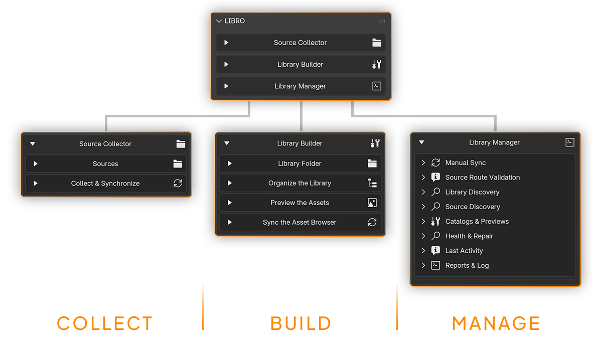 LIBRO interface inside Blender with Source Collector, Library Builder and Library Manager