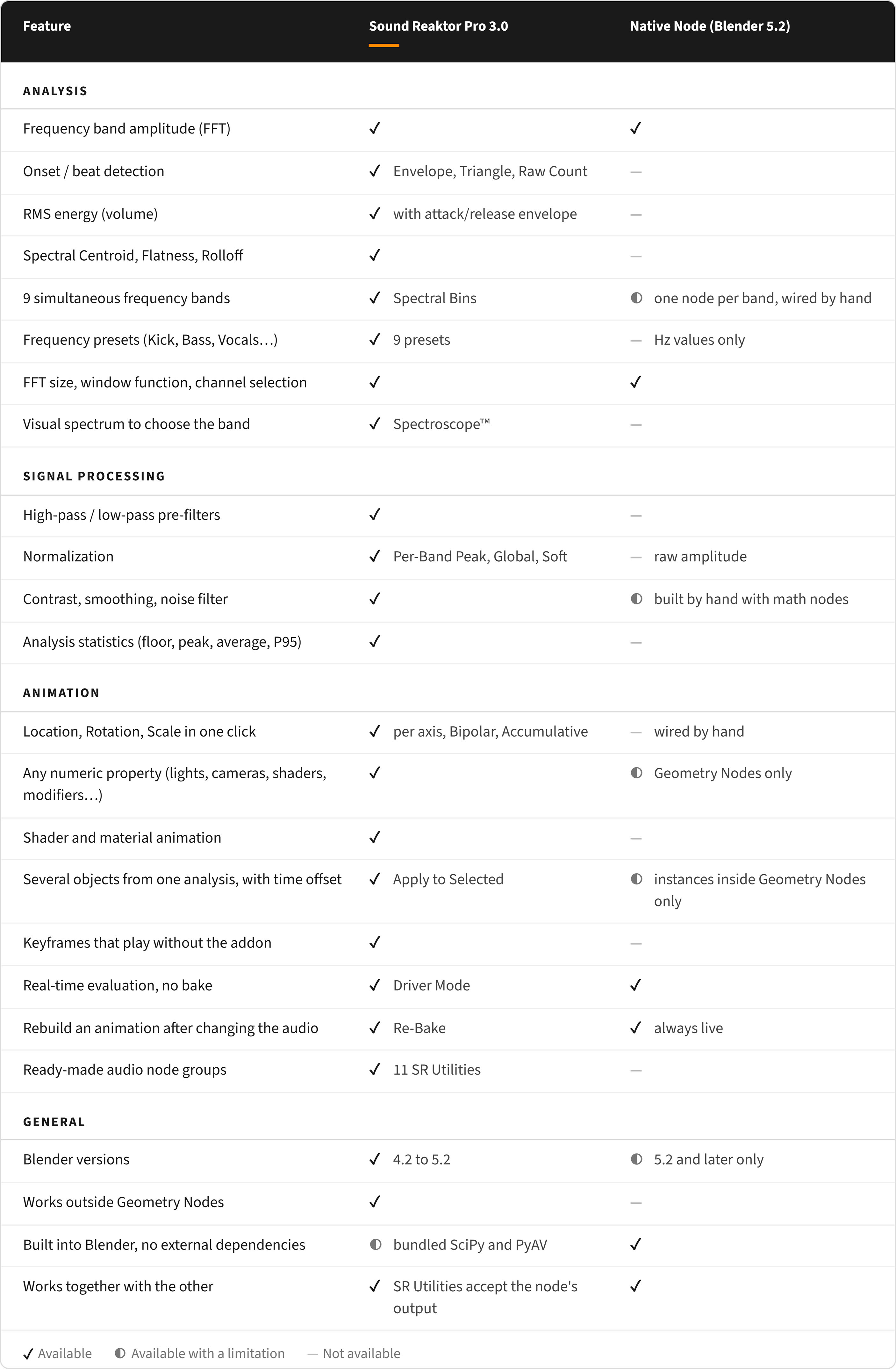 Sound Reaktor Pro 3.0 vs Blender's native Sound Node comparison table