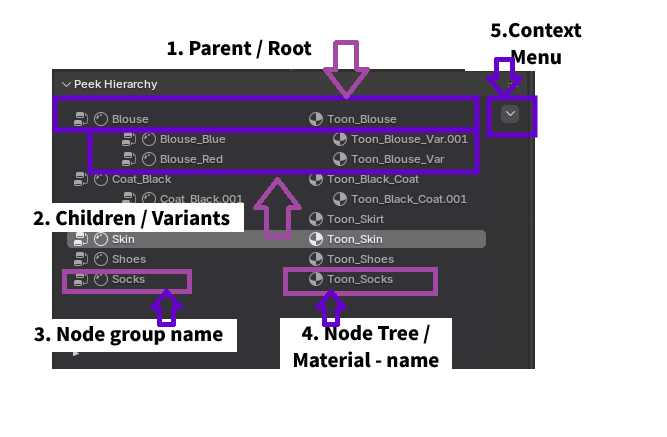 Parts of the Hierarchy