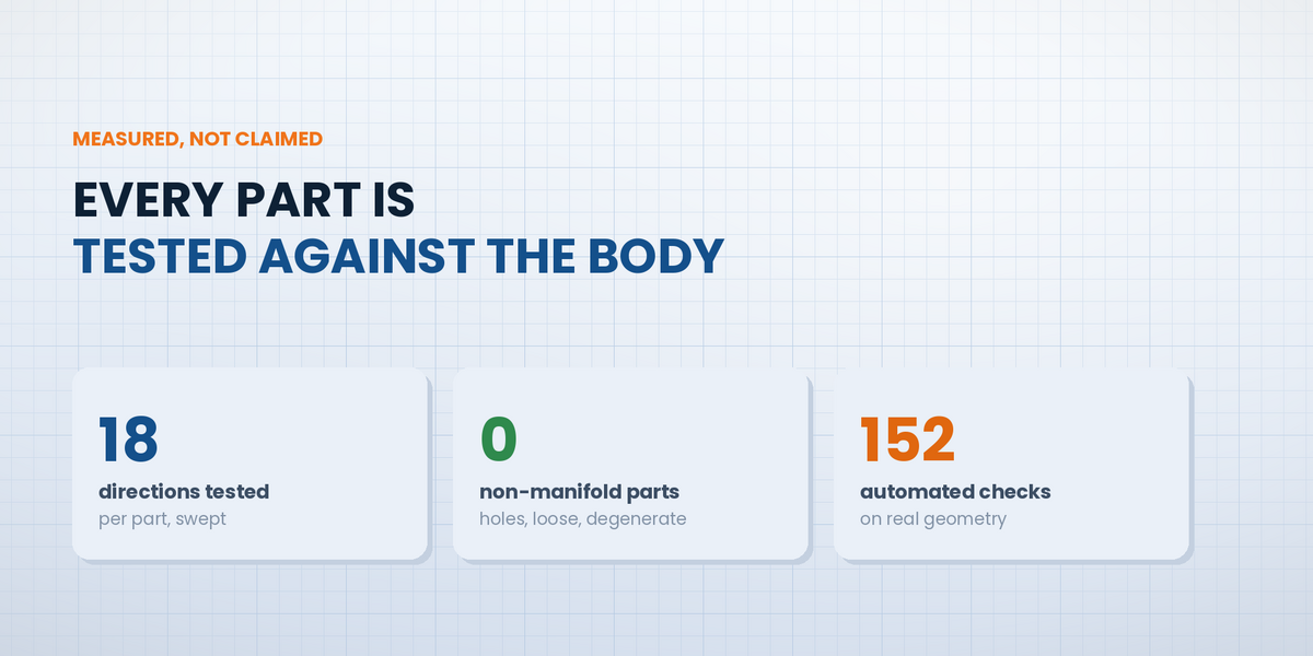 Measured, not claimed: 18 removal directions swept per part, 0 non-manifold parts, 152 automated checks on real geometry.