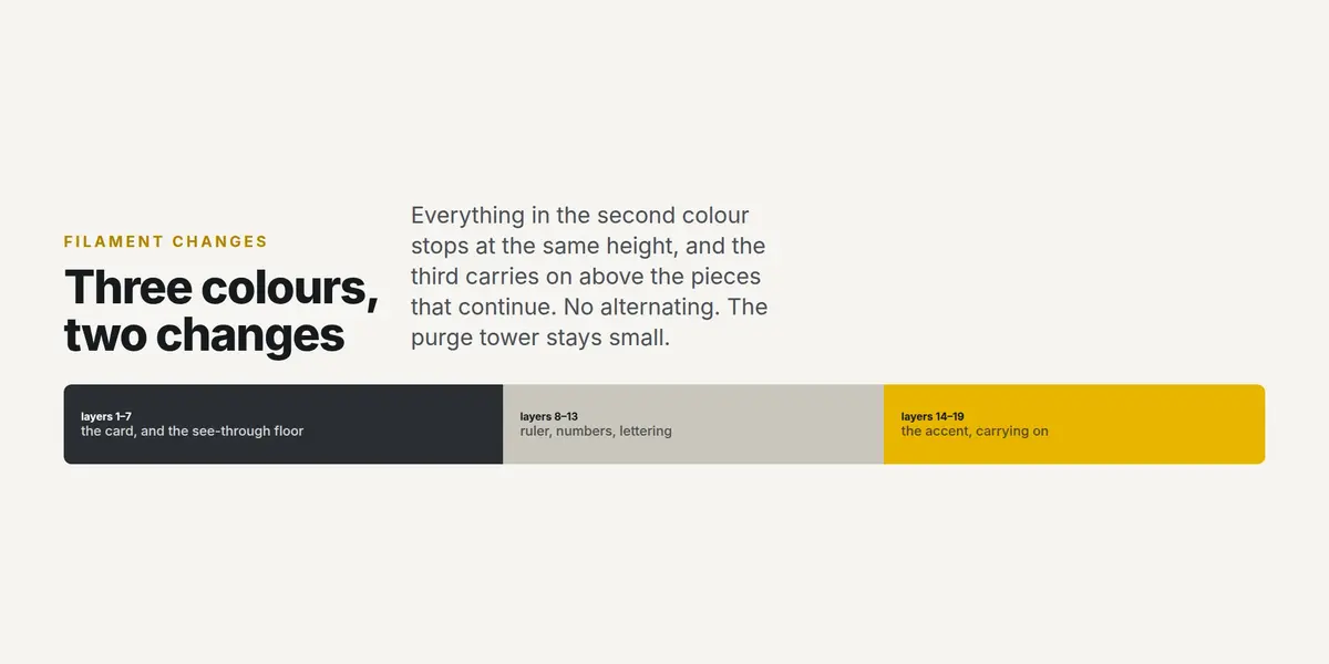 The print sequence as one bar: layers 1 to 7 the card, 8 to 13 the lettering, 14 to 19 the accent
