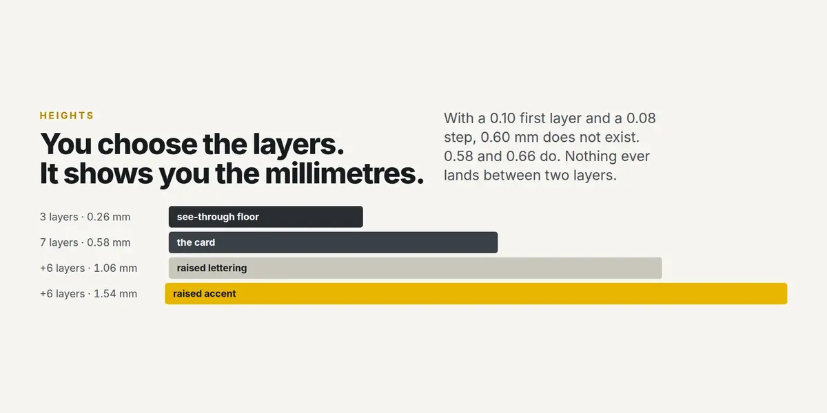 Diagram of the four heights: see-through floor 0.26 mm, card 0.58 mm, raised lettering 1.06 mm, raised accent 1.54 mm