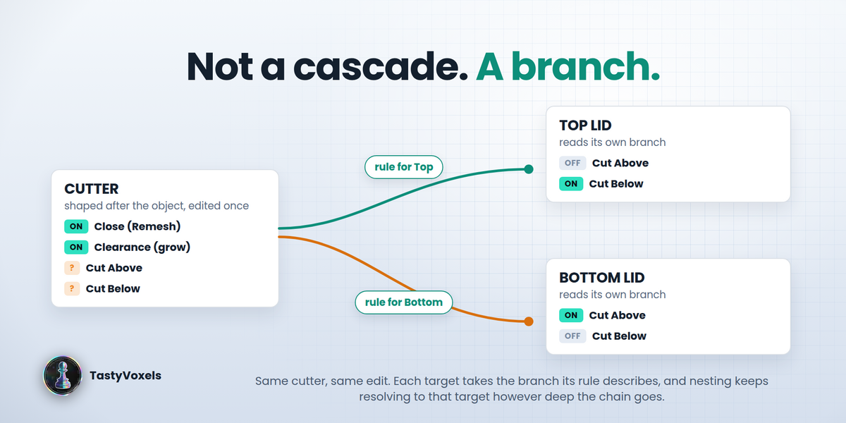 Diagram: one cutter branching into a rule for the top lid and a rule for the bottom lid, each with its own Cut Above and Cut Below states