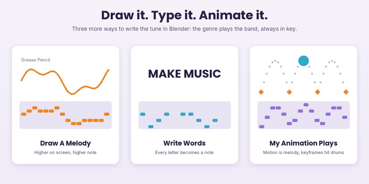 Three ways to write a tune in Blendertronika: draw a melody with Grease Pencil, write words that become notes, or let an animated object play the melody