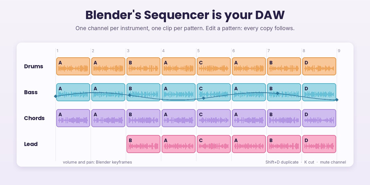 The Blender Video Sequencer as a DAW: Blendertronika clips on Drums, Bass, Chords and Lead channels