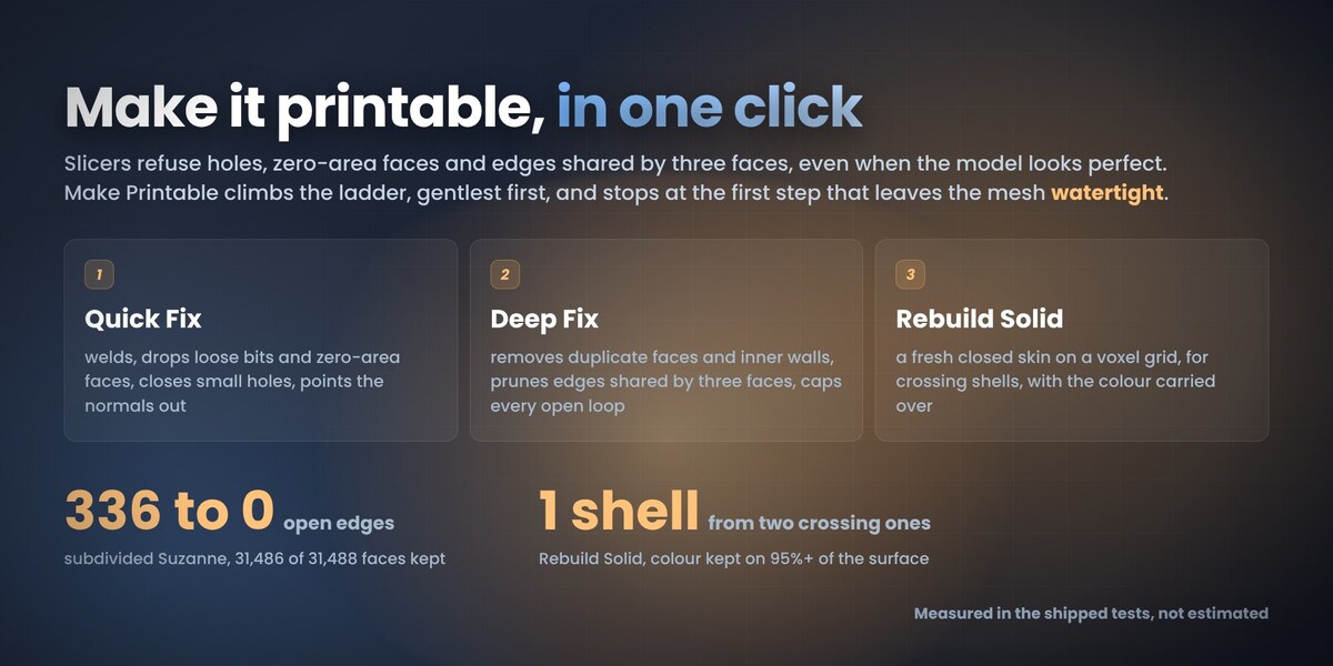 Make Printable: the three repair steps and the measured results