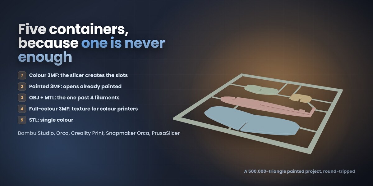 The five export containers and the slicers that read them
