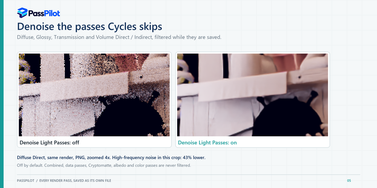 Diffuse Direct without and with Denoise Light Passes